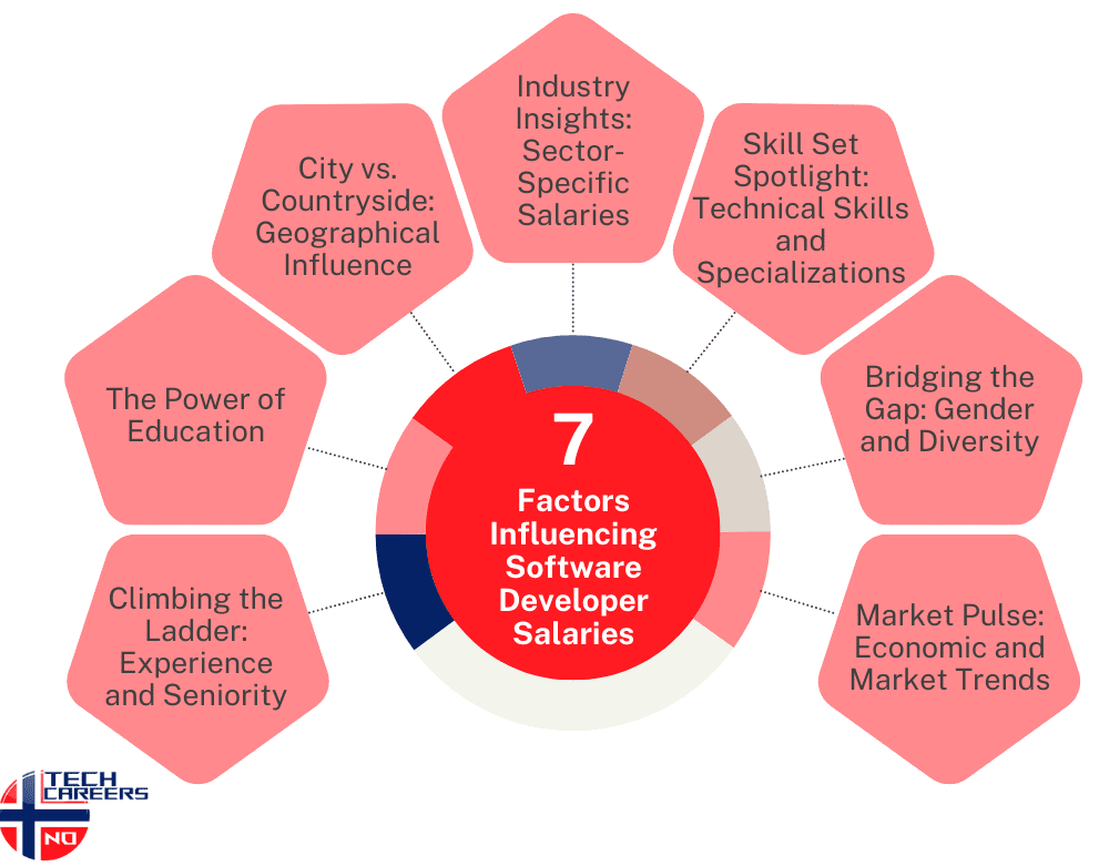 Factors Influencing Software Developer Salaries