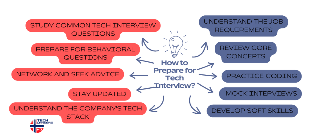 How to Prepare for Tech Interview Questions_