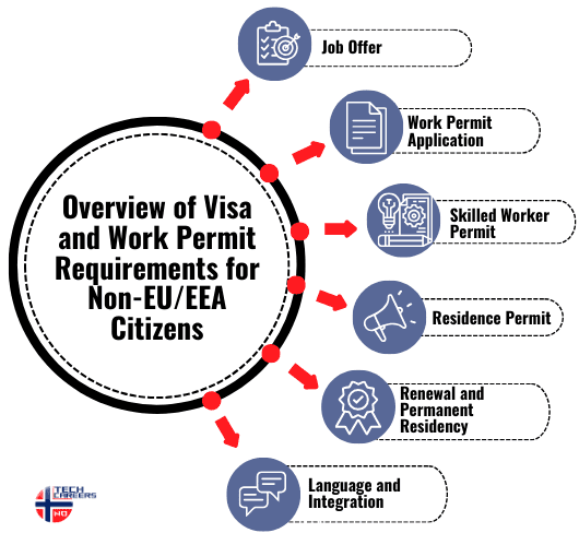 Visa and Work Permit Requirements for Non-EU_EEA Citizens