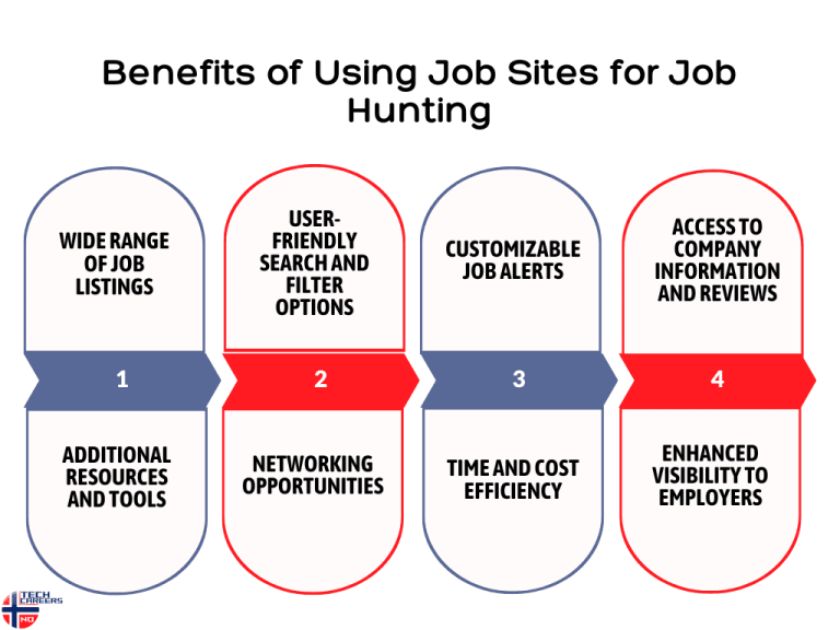 Benefits of Using Job Sites for Job Hunting