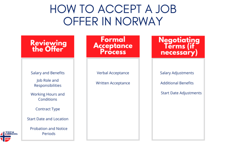 How to Accept a Job Offer in Norway