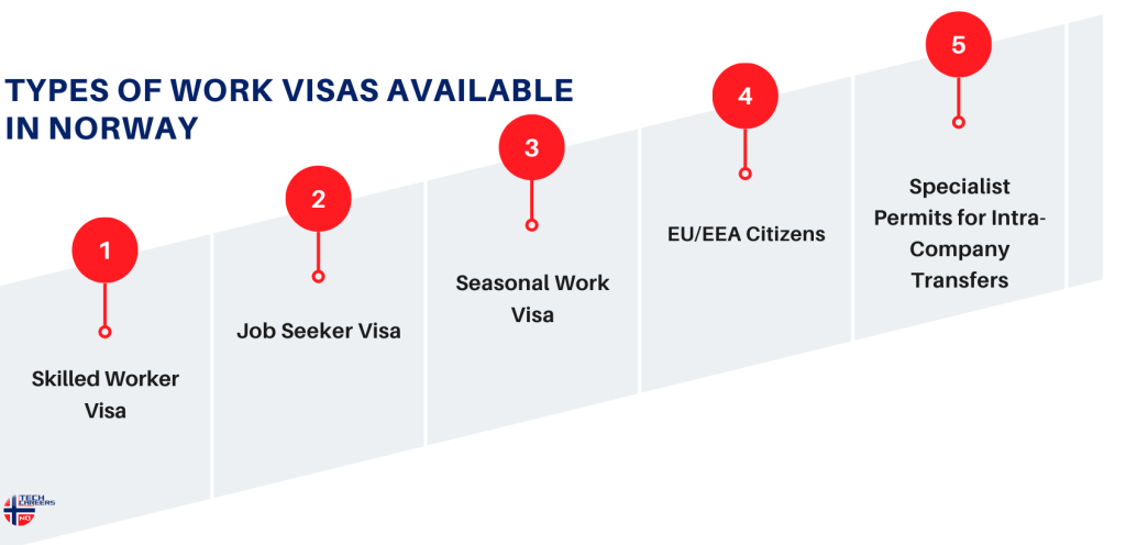 Types of Work Visas Available in Norway