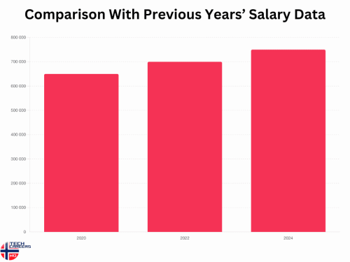 Comparison With Previous Years’ Software developer Salary Oslo