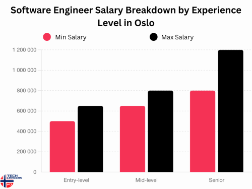 Software Engineer Salary Breakdown by Experience Level in Oslo